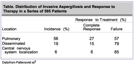 Table- Distribution of Invasive Aspergillosis and Response to Therapy in a Series of 595 Patients