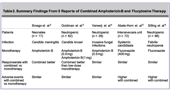 Table 2. Summary Findings From 5 Reports of Combined AmphotericinB and Flucytosine Theraphy