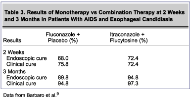  Table 3. Results of Monotherapy vs Combination Therapy at 2 Weeks and 3 Months in Patients With AIDS and Esophageal Candidiasis