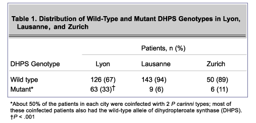 Table 1. Distribution of Wild-Type and Mutant DHPS Genotypes in Lyon, Lausanne, and Zurich