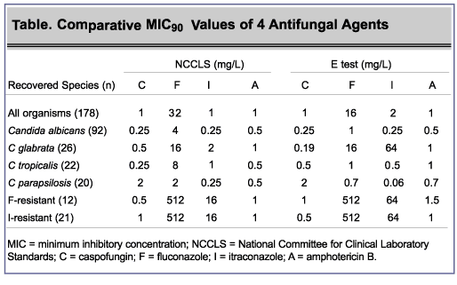 Table. Comparative MIC90 Values of 4 Antifungal Agents
