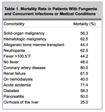 Table 1. Mortality Rate in Patients With Fungemia and Concurrent Infections or Medical Conditions