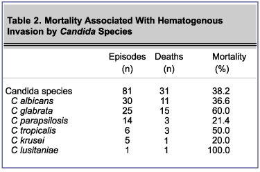 Table 2. Mortality Associated With Hematogenous Invasion by Candida Species