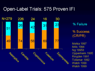 Slide2- Open-Label Trials: 575 Proven IFI
